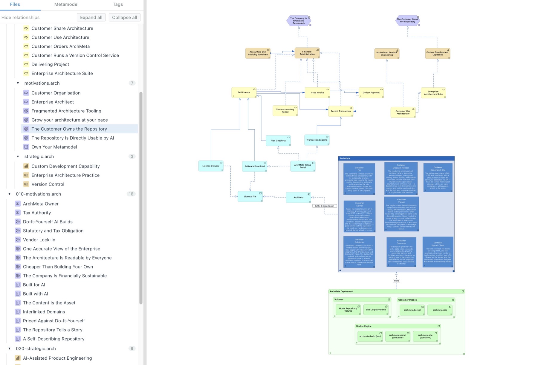 The ArchMeta Viewer: an architecture model authored as text, beside a C4 container diagram and a deployment view.
